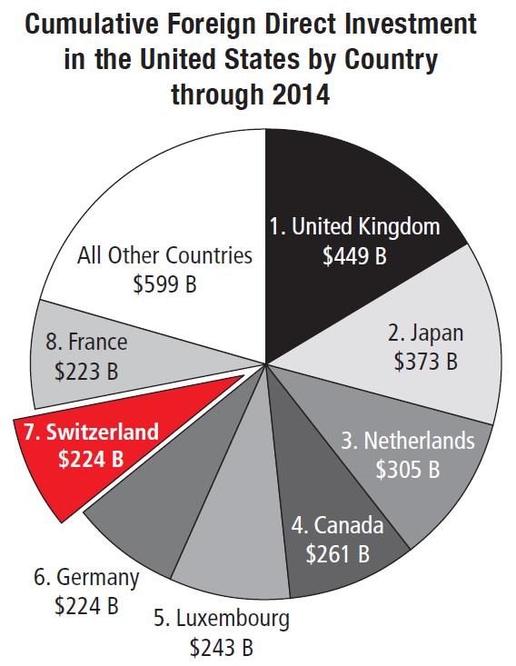 The highest number of people who work for Swiss affiliates are in California, Texas, New York and New Jersey. 4.