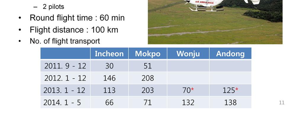numerous islands. After July 2013, another two doctor heli were operated at Wonju and Andong.