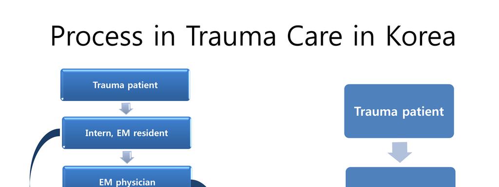 #26. Previously, when trauma pts was brought to hospital, initially intern or EM resident saw the patient, and
