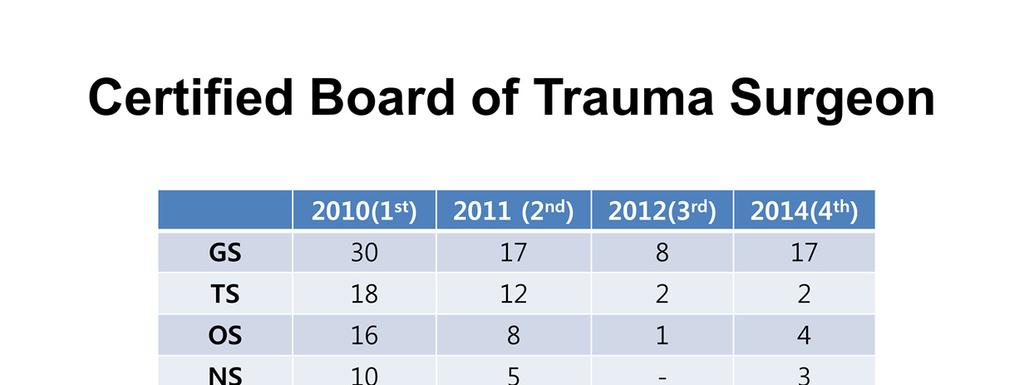 #31. This slide shows the distribution of certified board of trauma surgeons according to the clinical department.
