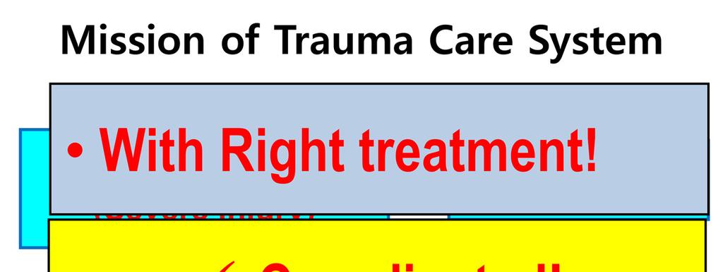 #. The mission of Trauma care system can be summarized as 3 R, right person, right time and right place.