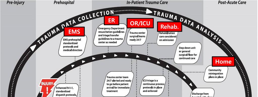 #4. To solve these problems, we need to have pre-planned trauma care delivery system.