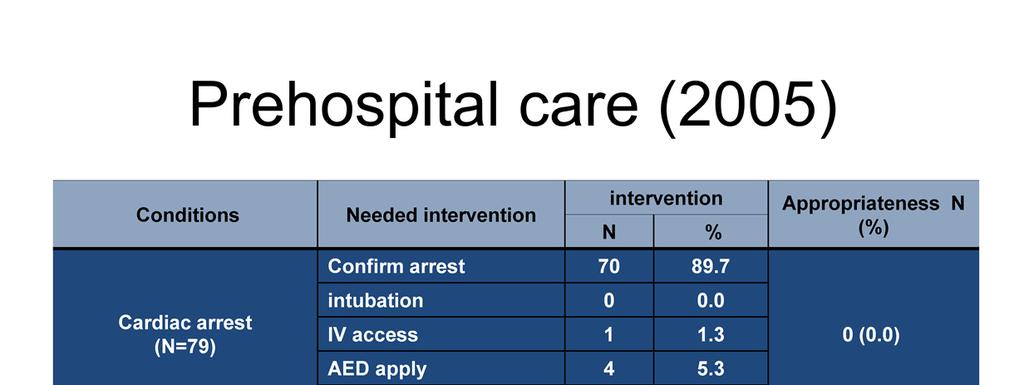 #7. Surprisingly In 2005, a famous research institute reported very low appropriateness of prehospital