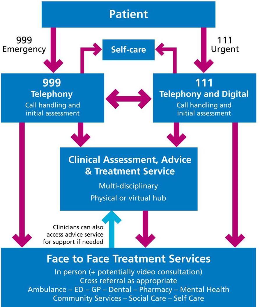 Phase 2 of the review proposed a new urgent care service, functionally integrated, centred on a clinical hub, easily accessed, and providing assessment, advice and treatment (Figure 1).