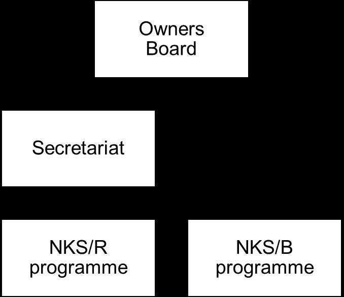 Figure 3 Organisational chart. 2.4.