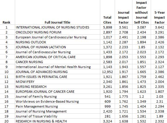 Nursing Subject Category: Top 20 Ranked Journals* NURSING