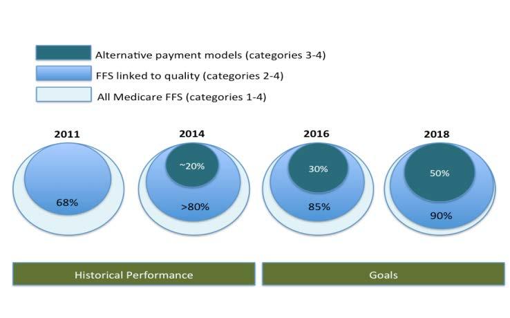 CMS Explicit Goals to Move to VBP Category 1: Payment not linked to quality Category 2: FFS with
