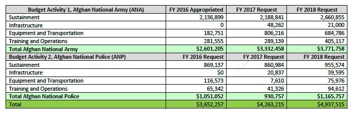 Afghanistan: FY2018 Aid Program (May 2017 Placeholder Data) - I (in $US Thousands) The Afghanistan Security Forces Fund (ASFF) is the center of gravity of the Department of Defense mission in