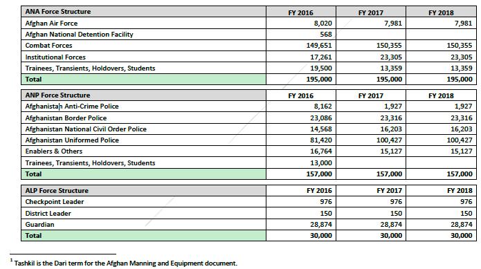 Afghanistan: FY2018 Aid Program Force Structure Summary Force Structure Summary The FY 2018 request fully funds the ANDSF based on the FY 2015 Tashkil1.