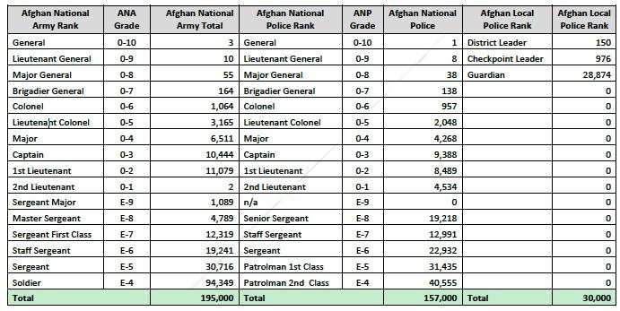 Afghanistan: FY2018 Aid Program FY2018 End Strength Summary End-Strength Summary The FY 2018 budget funds the full Tashkil (by unit) for an ANDSF end-strength of 352,000.