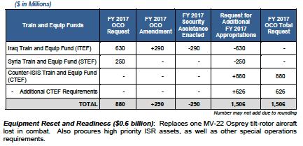 Train and Equip Funding in Iraq and Syria: 2017 Revisions Counter-ISIS Train and Equip Fund (CTEF) ($0.