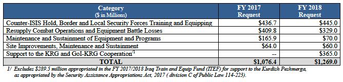 FY2018 DoD Budget Request: Iraq and Syria -I Iraq Train and Equip