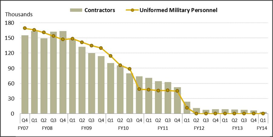 U.S. Uniformed Military and Contractor Personnel in Iraq Q4 FY2007-Q1 FY2016 Williams & Epstein,