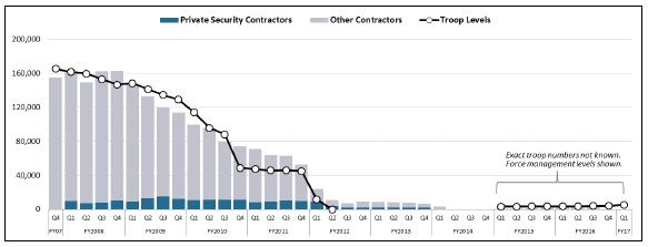 U.S Military and Contractor Personnel in Iraq: FY2007-FY2017 7/10/2017 131 Peters, Schwartz, and Kapp,