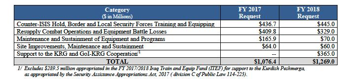 The U.S. Train and Assist Program in Iraq and Syria in FY2018 - II PROGRAM SUMMARY: The DoD and U.S. Central Command (USCENTCOM) require continued funding to work by, with, and through the GoI to defeat ISIS, deny terrorists safe haven, and develop ISF capabilities.