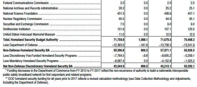 Total Homeland Security Cost by Agency: FY2017 - II (BA in $US Millions) OMB, Budget 2017, Homeland