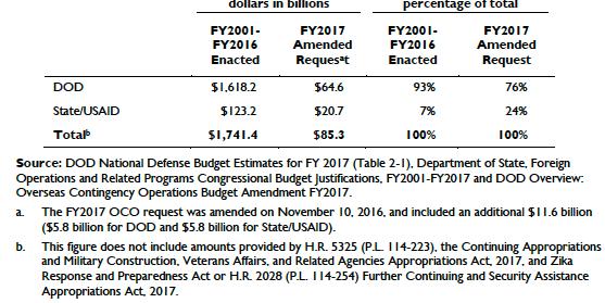 estimated $123.2 billion in amounts appropriated for war-related activities of the State Department, Foreign Operations, and Related Programs (SFOPS), these agencies have received an estimated $1.
