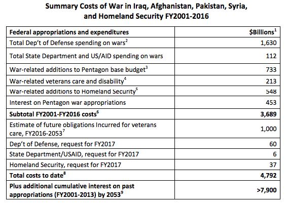 Alternative Neta Crawford Estimate : FY2001-FY2016 Neta C. Crawford, US Budgetary Costs of Wars through 2016: $4.