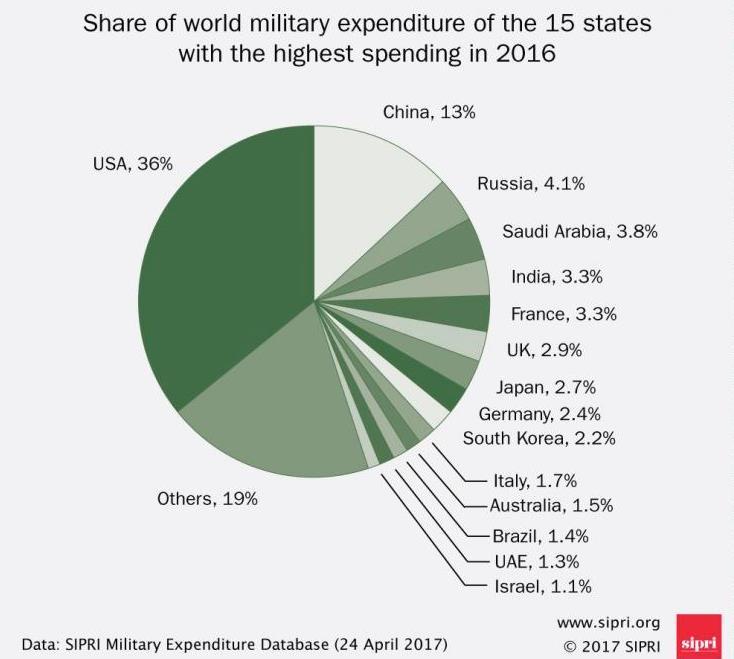 The Comparative Level of U.S. Defense Efforts - SIPRI Source: SIPRI, https://www.sipri.
