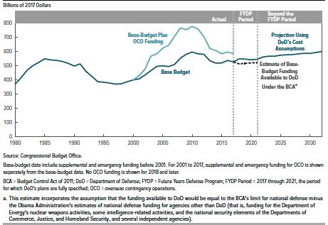 No Obama Plan for Future OCO Spending After FY2017 CBO, An Analysis of the