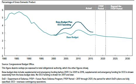 CBO Projects Declining Impact on GDP in Final Obama Plans 5% of GDP in 1980s. 2.8% in FY1998 Base averages 2.8% since then But high of 3.4% in FY2010 OCDO is 0.