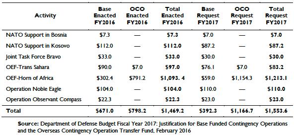 Size and Cost of the U.S. Military and Civil Effort (DoD and State/USAID) Overseas Contingency Operations in FY2001-FY2018 The charts in this section summarize CRS reporting on total DoD/State/USAID OCO costs to date.