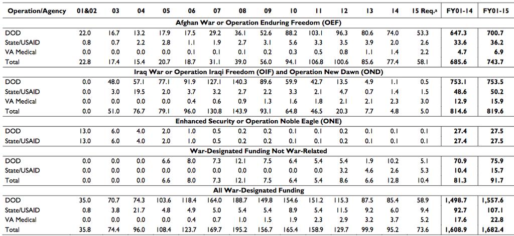 US War Costs: CRS Estimate Based on FY2001-FY2015 Reflects June 2014 amended DOD request, excludes OIR. Totals may not add due to rounding.