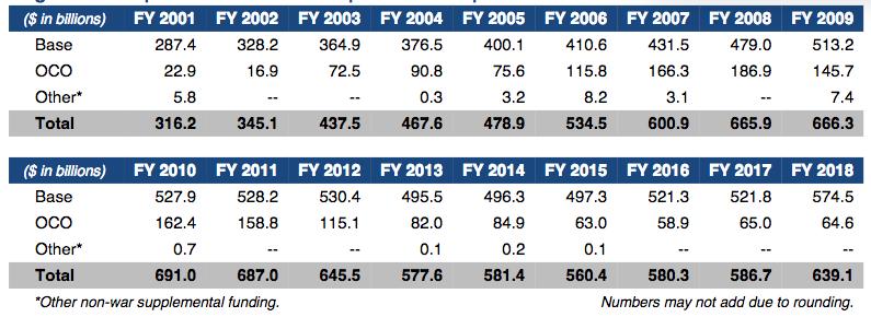 DoD Top Line Funding Since September 11 Attacks: FY2001-FY2018 (in Current $US billions) Total OCO is $1,748 billion from FY2001-FY2018. This was 16.