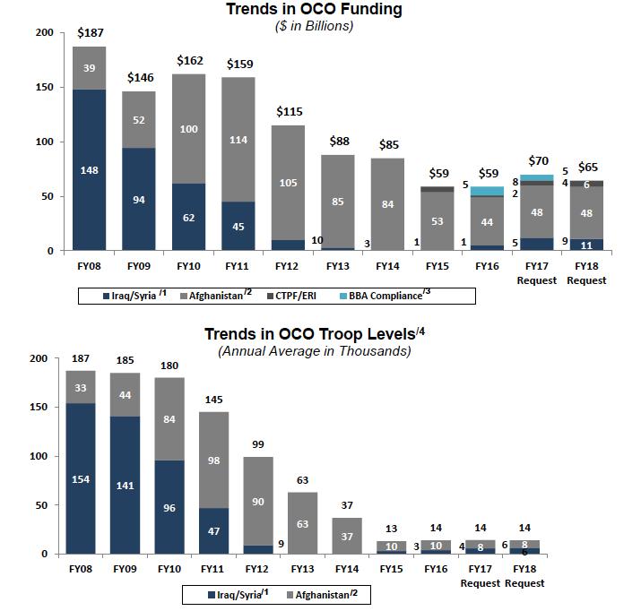 Historical trends in OCO Funding and troop Levels: FY2006-FY2018 1/ Iraq/Syria data are for Operation IRAQI FREEDOM (CIF), Operation NEW DAWN (OND), Operation INHERENT RESOLVE (OIR), and follow-on