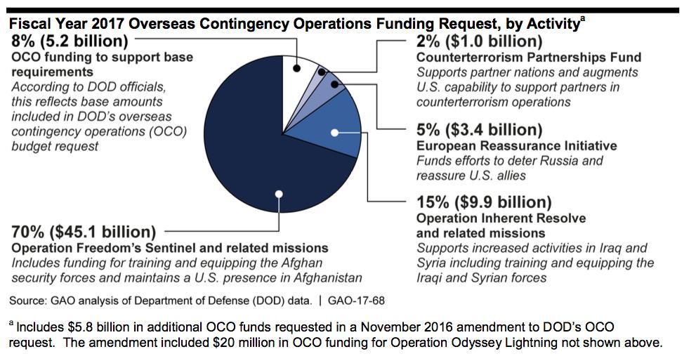 Problems in the OCO Account: The GAO Analysis - II Source: GAO, OVERSEAS CONTINGENCY OPERATIONS: OMB and DOD Should Revise