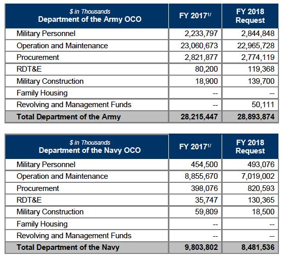 OCO Budget by Department and Budget