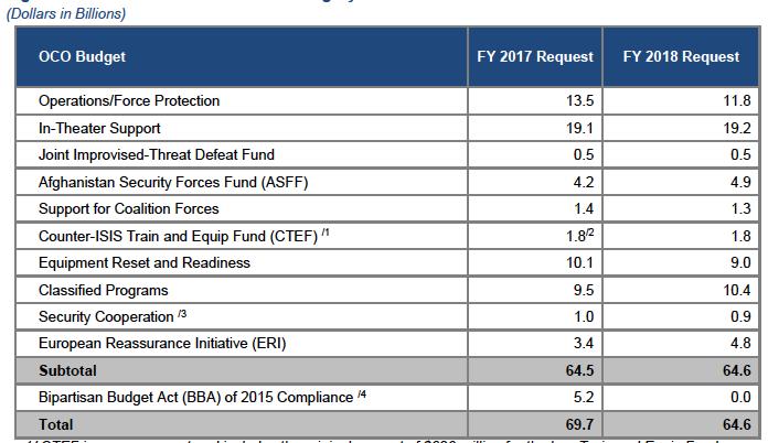 OCO Budget Functions: FY2017-FY2018 - I (in Current $US billions) 1/ CTEF is a new account and includes the original request of $630 million for the Iraq Train and Equip Fund (ITEF) and $250 million