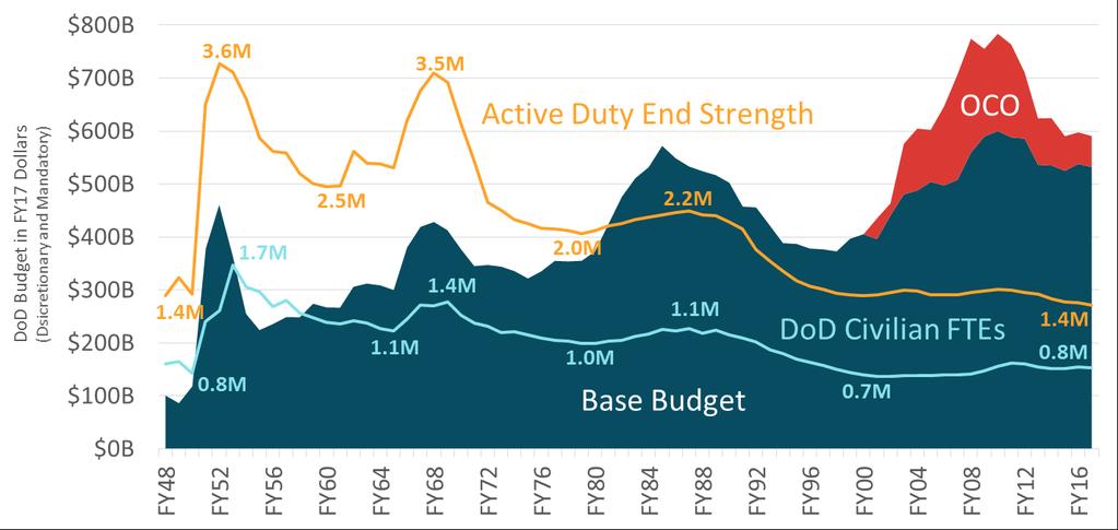 US Defense Spending vs.