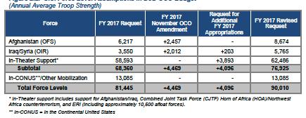 Revised OCO Military Personnel: FY2017 (as of February 2017) OSD
