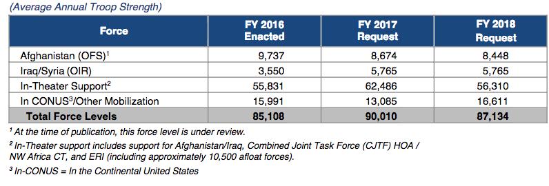 OCO Force Level Assumptions: FY2016-FY2018 (As of May 2017) In Afghanistan, the FY 2018 OCO request maintains a force posture of 8,448 troops, consistent with the approved force manning level