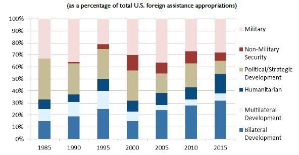 Shifts in Civil vs. Military Aid: FY1985-FY2015 Increase in non-military security aid. Since the early-1990s, when anti-terror and counter-narcotics programs represented around 1% of total U.S. assistance, there has been a significant increase in non-military security programs.
