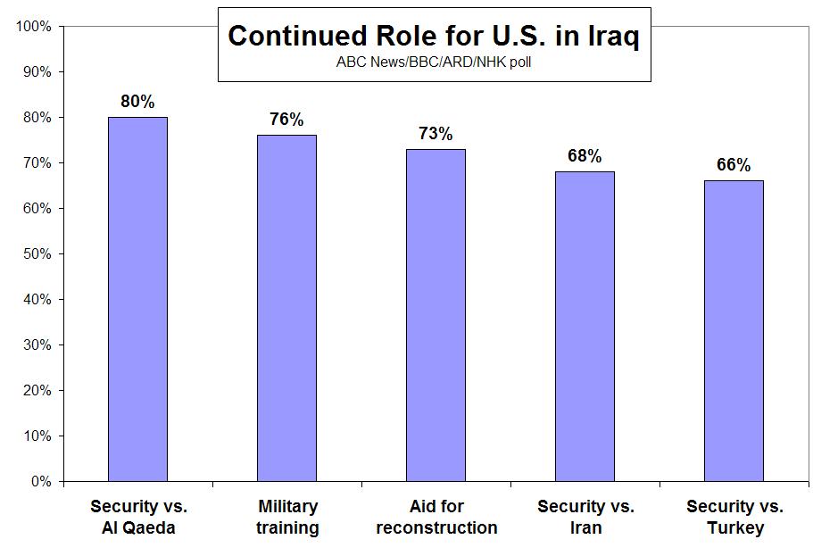 Source: ABC/BBC/ARD/NHK POLL - IRAQ FIVE YEARS LATER: WHERE THINGS STAND, Monday, March 17, 2008, and Gary