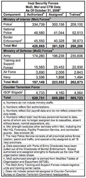 138 Iraqi Security Forces: End of October 2008 Source: Department of