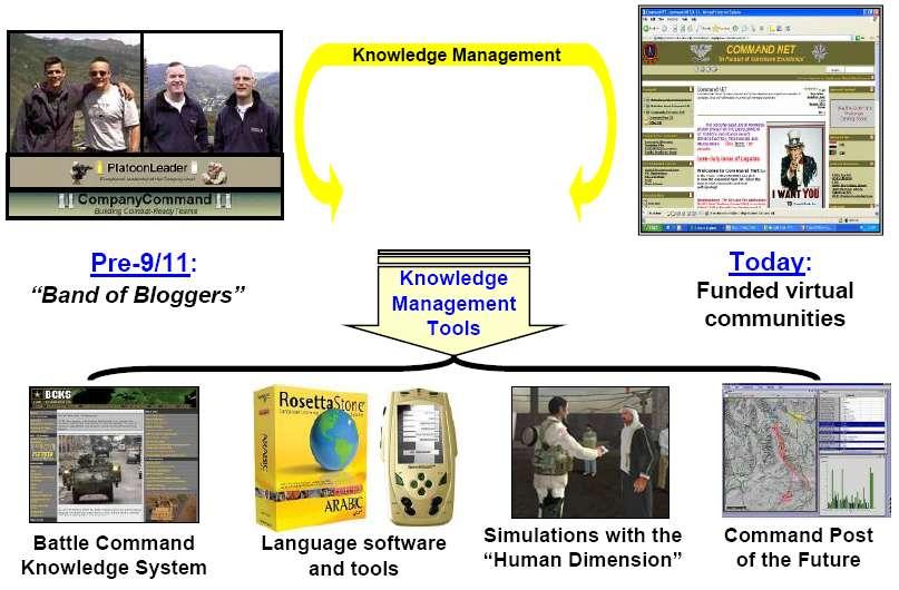 Changes in Knowledge Management Source: General