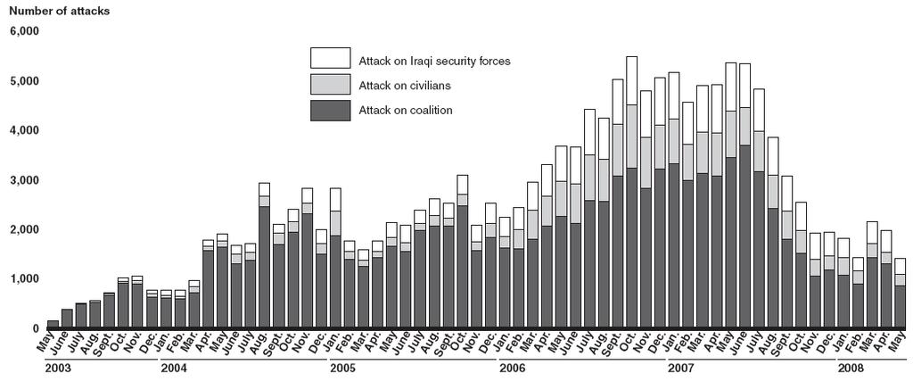 Mapping the Overall Pattern: Enemy-Initiated Attacks by Month, May 2003 to May 2008 GAO analysis of DIA-reported Multi-National Force-Iraq data,