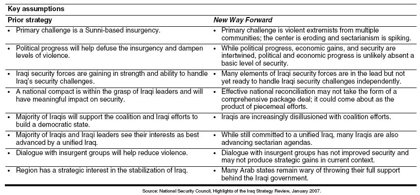 US Shifts in Strategy in December 2007: The Surge GAO, Securing,