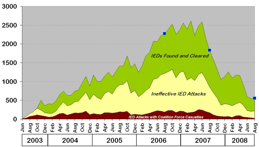 IED INCIDENT TRENDS Source: Bill