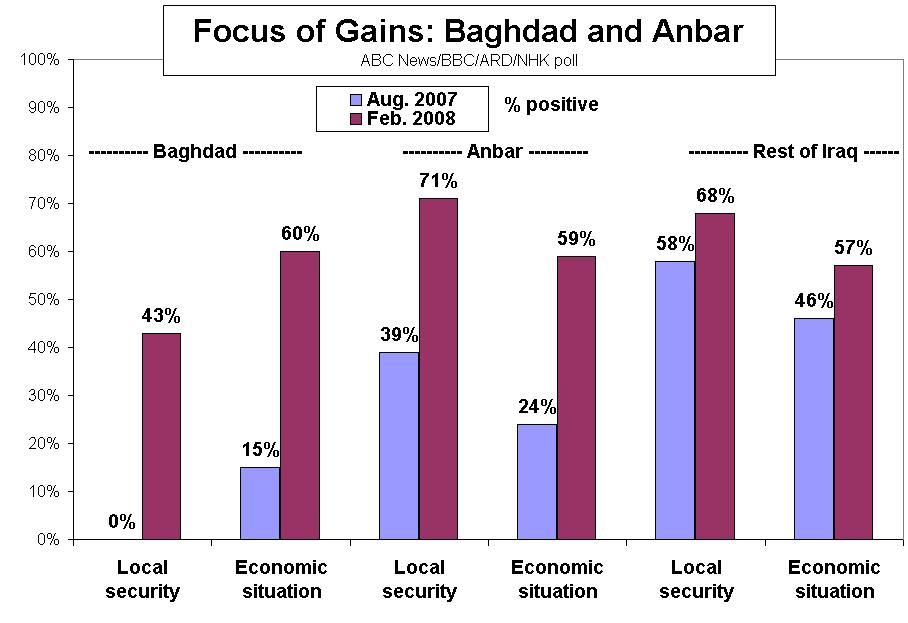 Source: ABC/BBC/ARD/NHK POLL - IRAQ FIVE YEARS LATER: WHERE THINGS STAND, Monday, March 17, 2008, and Gary