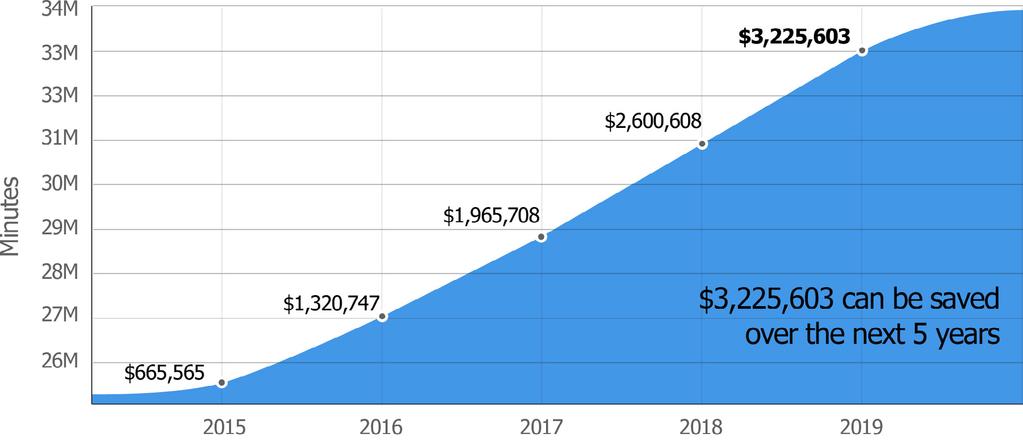 Figure 1 - Money Spent By Company X On Conference Calls The Past 5 Years Figure 2 - Savings For Switching To Free Conferencing Over The Next 5 Years S.