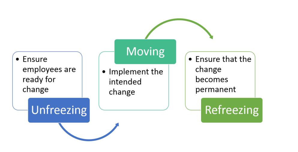 DELAYED PATIENT TRANSFERS 6 Methodology Lewin s theory of change includes three stages: unfreezing, moving, and refreezing. This theory is also known as the force field model.