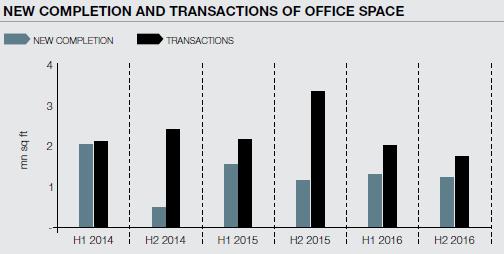 Office Takeaways: The trend of double-digit growth in transactions since 2013 ends with 2016 reporting a 31% Y-o-Y fall in the volume of transactions at 3.8 mn sq ft Vacancy levels stand at 8.