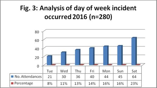 3: Analysis of day of week incident occurred 2016 (n=280) Tue