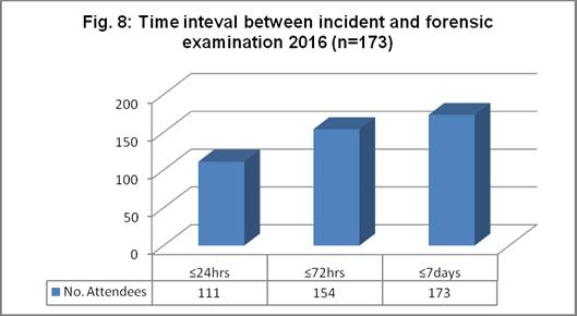 Reports to An Garda Síochána: Time Interval from incident to SATU Examination 173 (60%) attended within 7 days of the incident; of these 154 (90%) were seen within 72 hours and 111 (64%) were seen