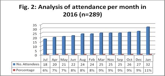 7% Carlow 1 0.4% Cork 1 0.4% Leitrim 1 0.4% Monaghan 1 0.4% Tipperary 1 0.4% Waterford 1 0.4% Wexford 1 0.4% Unknown 8 2.9% 4. Month of Attendance (See Fig.
