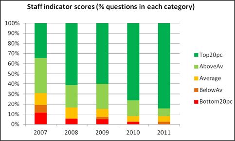 2011/12 Survey Results Key